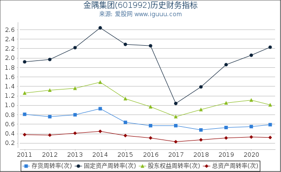 金隅集团(601992)股东权益比率、固定资产比率等历史财务指标图