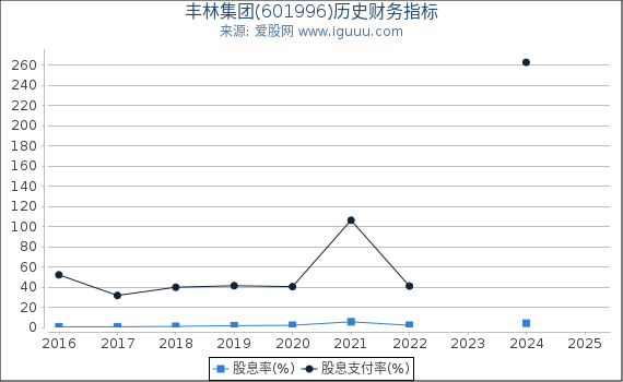 丰林集团(601996)股东权益比率、固定资产比率等历史财务指标图