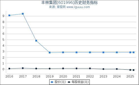 丰林集团(601996)股东权益比率、固定资产比率等历史财务指标图