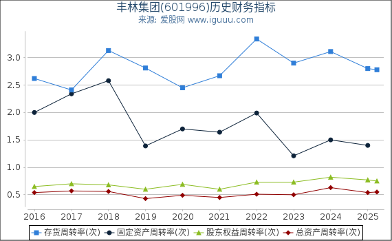 丰林集团(601996)股东权益比率、固定资产比率等历史财务指标图