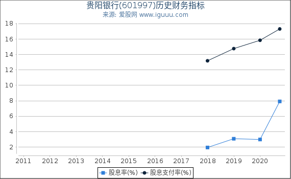 贵阳银行(601997)股东权益比率、固定资产比率等历史财务指标图