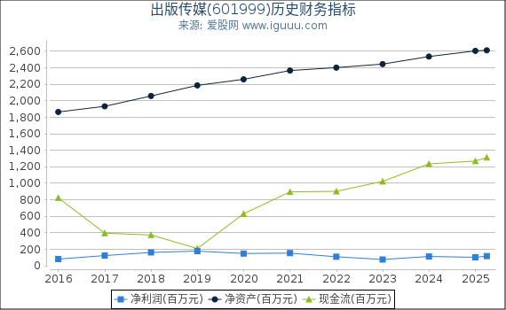 出版传媒(601999)股东权益比率、固定资产比率等历史财务指标图