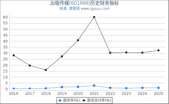 出版传媒(601999)股东权益比率、固定资产比率等历史财务指标图