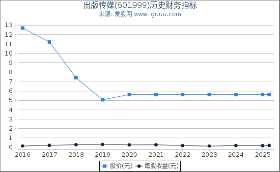 出版传媒(601999)股东权益比率、固定资产比率等历史财务指标图