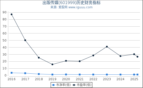 出版传媒(601999)股东权益比率、固定资产比率等历史财务指标图