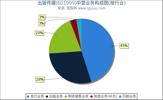 出版传媒(601999)主营业务构成图（按行业）