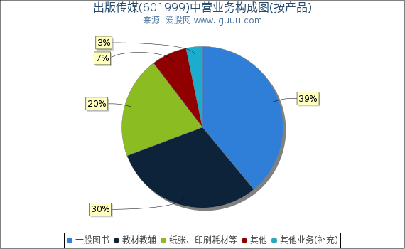 出版传媒(601999)主营业务构成图（按产品）