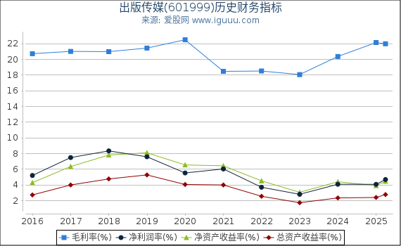 出版传媒(601999)股东权益比率、固定资产比率等历史财务指标图