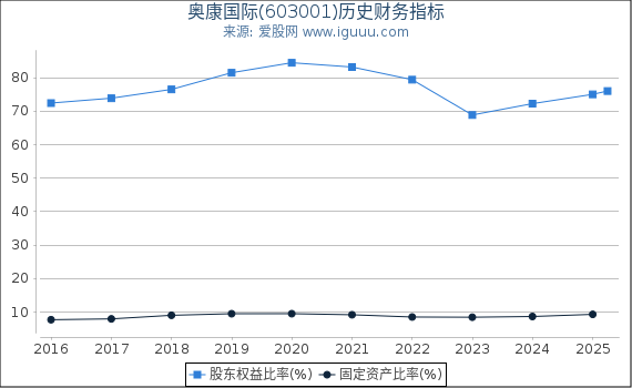 奥康国际(603001)股东权益比率、固定资产比率等历史财务指标图