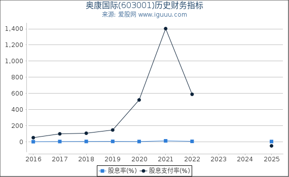 奥康国际(603001)股东权益比率、固定资产比率等历史财务指标图
