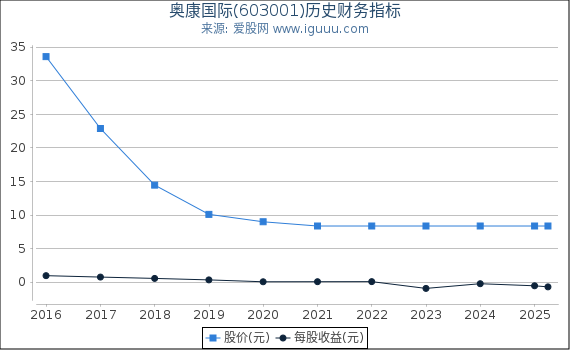 奥康国际(603001)股东权益比率、固定资产比率等历史财务指标图