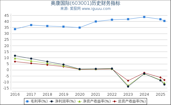 奥康国际(603001)股东权益比率、固定资产比率等历史财务指标图