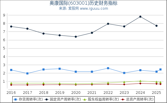 奥康国际(603001)股东权益比率、固定资产比率等历史财务指标图