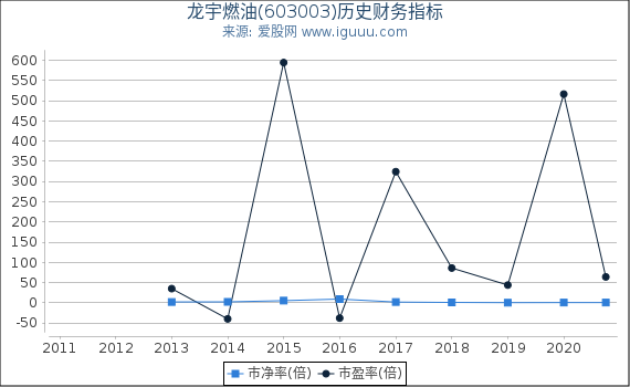 龙宇燃油(603003)股东权益比率、固定资产比率等历史财务指标图