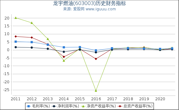 龙宇燃油(603003)股东权益比率、固定资产比率等历史财务指标图