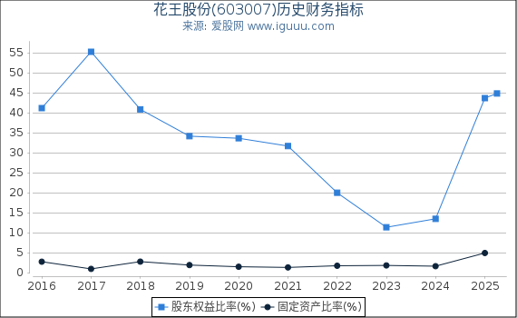 花王股份(603007)股东权益比率、固定资产比率等历史财务指标图