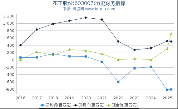 花王股份(603007)股东权益比率、固定资产比率等历史财务指标图