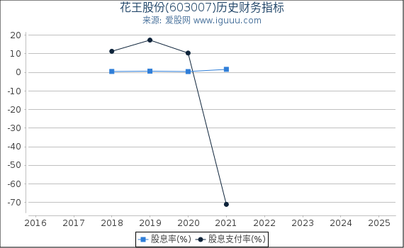 花王股份(603007)股东权益比率、固定资产比率等历史财务指标图