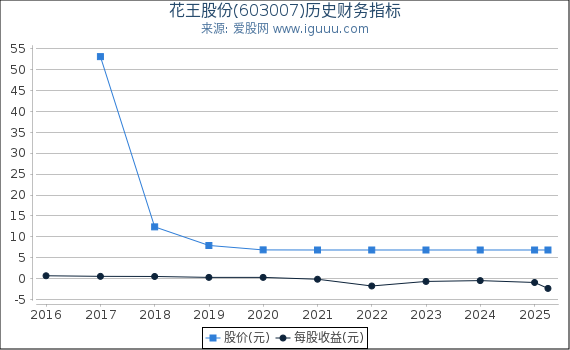 花王股份(603007)股东权益比率、固定资产比率等历史财务指标图
