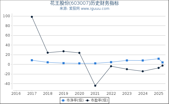 花王股份(603007)股东权益比率、固定资产比率等历史财务指标图