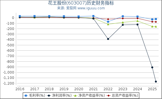 花王股份(603007)股东权益比率、固定资产比率等历史财务指标图