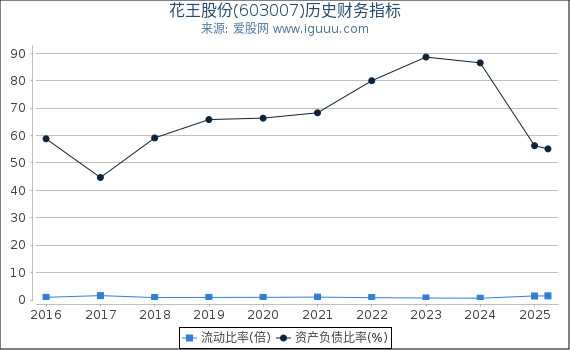 花王股份(603007)股东权益比率、固定资产比率等历史财务指标图