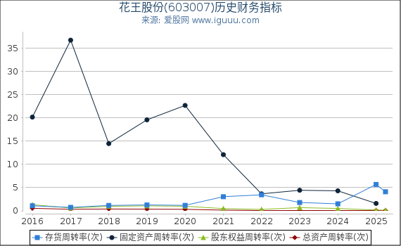 花王股份(603007)股东权益比率、固定资产比率等历史财务指标图