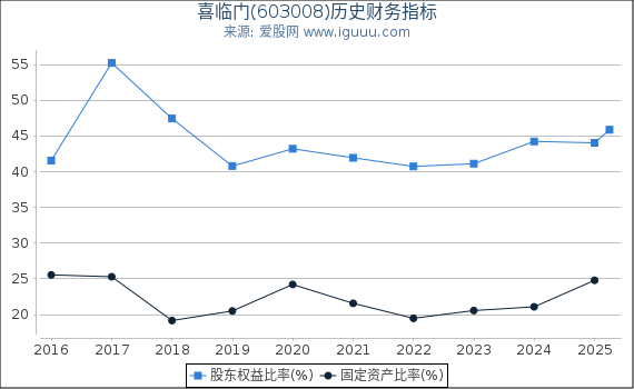 喜临门(603008)股东权益比率、固定资产比率等历史财务指标图