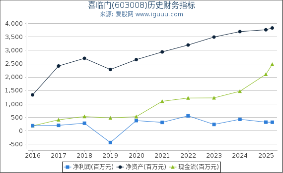 喜临门(603008)股东权益比率、固定资产比率等历史财务指标图
