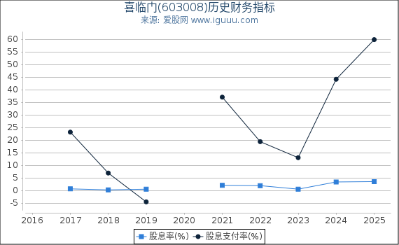 喜临门(603008)股东权益比率、固定资产比率等历史财务指标图