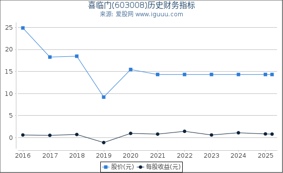 喜临门(603008)股东权益比率、固定资产比率等历史财务指标图