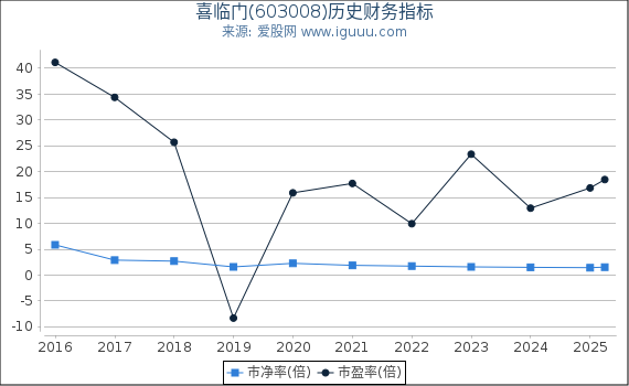 喜临门(603008)股东权益比率、固定资产比率等历史财务指标图