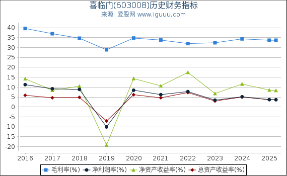 喜临门(603008)股东权益比率、固定资产比率等历史财务指标图