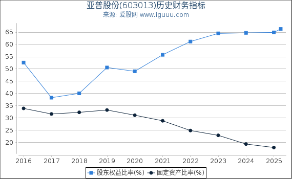 亚普股份(603013)股东权益比率、固定资产比率等历史财务指标图