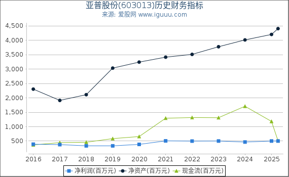 亚普股份(603013)股东权益比率、固定资产比率等历史财务指标图