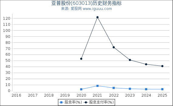 亚普股份(603013)股东权益比率、固定资产比率等历史财务指标图