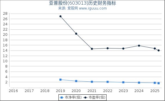 亚普股份(603013)股东权益比率、固定资产比率等历史财务指标图