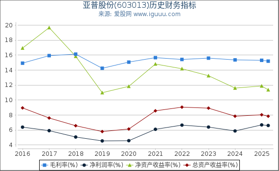 亚普股份(603013)股东权益比率、固定资产比率等历史财务指标图