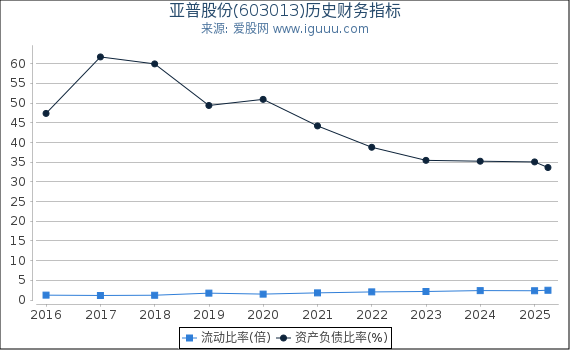 亚普股份(603013)股东权益比率、固定资产比率等历史财务指标图