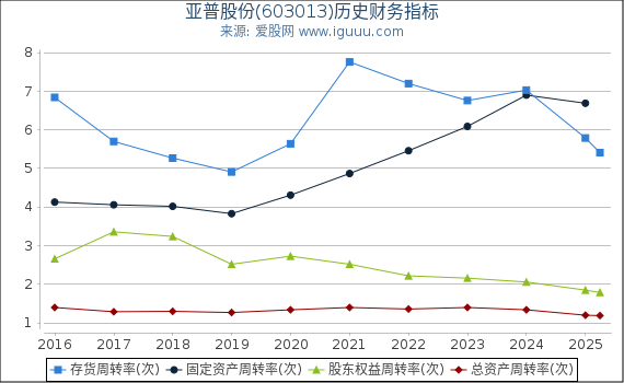 亚普股份(603013)股东权益比率、固定资产比率等历史财务指标图