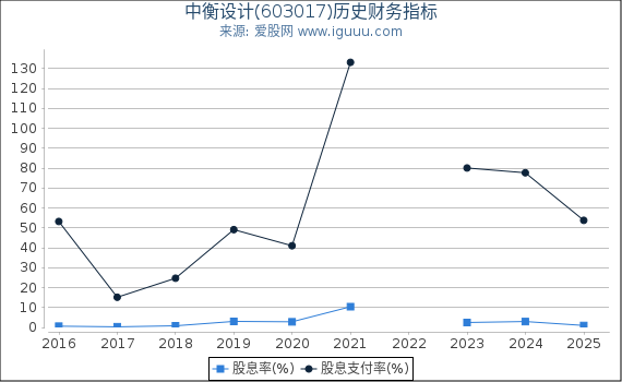 中衡设计(603017)股东权益比率、固定资产比率等历史财务指标图