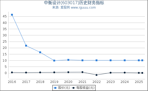中衡设计(603017)股东权益比率、固定资产比率等历史财务指标图