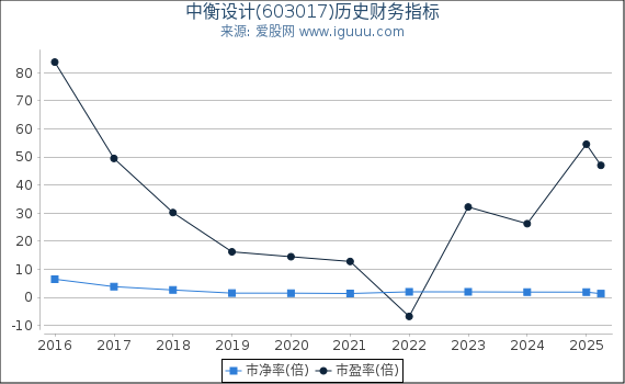 中衡设计(603017)股东权益比率、固定资产比率等历史财务指标图