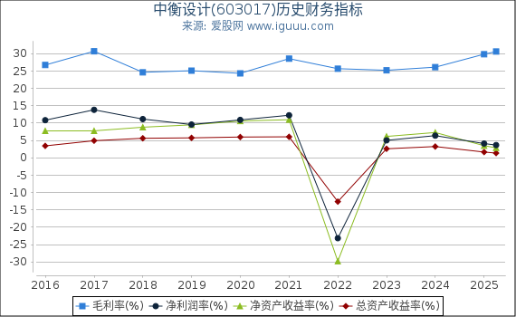 中衡设计(603017)股东权益比率、固定资产比率等历史财务指标图