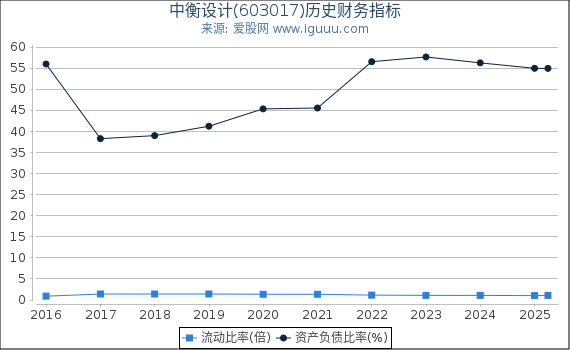中衡设计(603017)股东权益比率、固定资产比率等历史财务指标图
