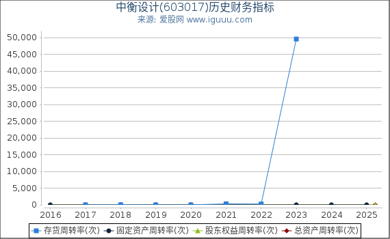 中衡设计(603017)股东权益比率、固定资产比率等历史财务指标图
