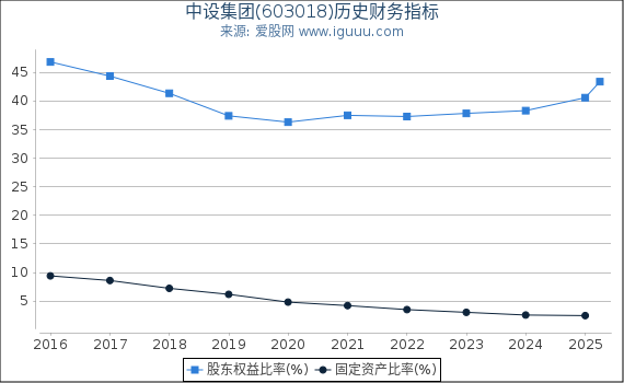 中设集团(603018)股东权益比率、固定资产比率等历史财务指标图