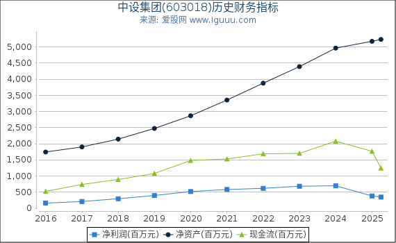 中设集团(603018)股东权益比率、固定资产比率等历史财务指标图