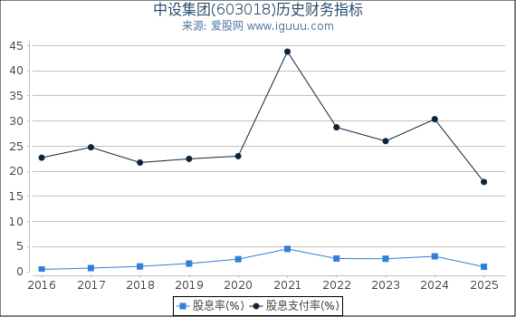 中设集团(603018)股东权益比率、固定资产比率等历史财务指标图