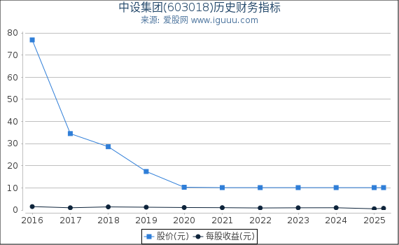 中设集团(603018)股东权益比率、固定资产比率等历史财务指标图